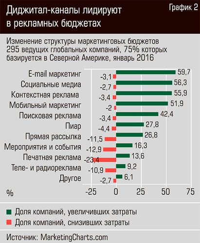 Диджитал-каналы лидируют в рекламных бюджетах 22-03.jpg 