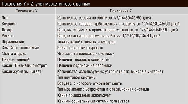 Поколения Y и Z: учет маркетинговых данных 22-04.jpg 