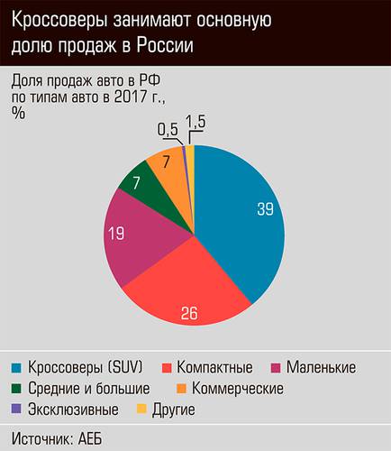 Кроссоверы занимают основную долю продаж в России 27-03.jpg 