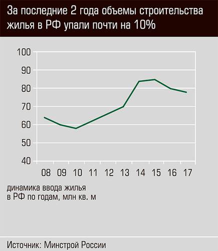 За последние 2 года объемы строительства жилья в РФ упали почти на 10%  27-04.jpg 