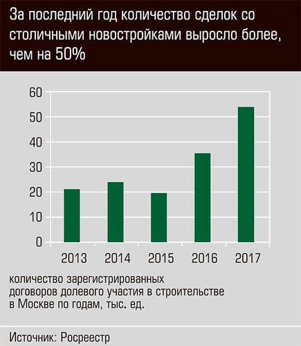 За последний год количество сделок со столичными новостройками выросло более, чем на 50%  27-06.jpg 