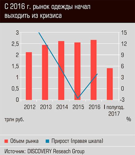 С 2016 г. рынок одежды начал выходить из кризиса  27-11.jpg 