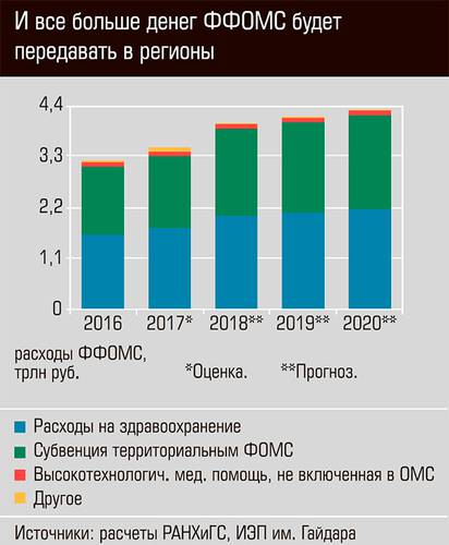 И всё больше денег ФФОМС будет передовать в регионы  34-04.jpg 