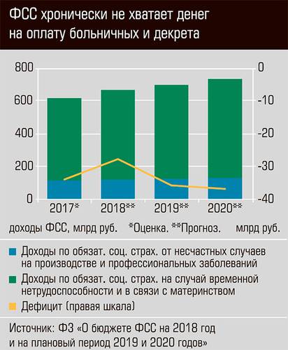 ФСС хронически не хватает денег на оплату больничных и декрета 34-05.jpg 