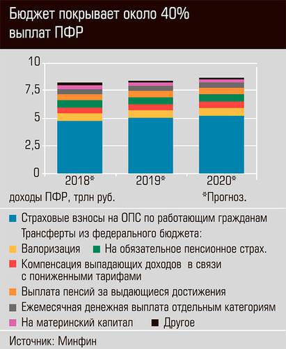 Бюджет покрывает около 40% выплат ПФР  34-06.jpg 