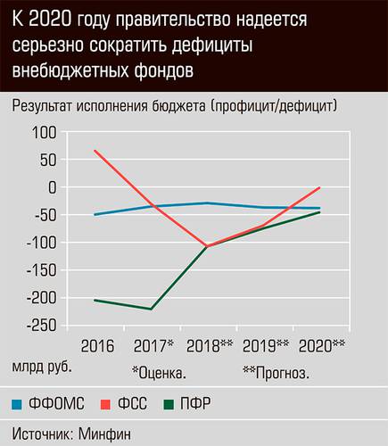 К 2020 году правительство надеется серьезно сократить дефициты внебюджетных фондов 34-07.jpg 