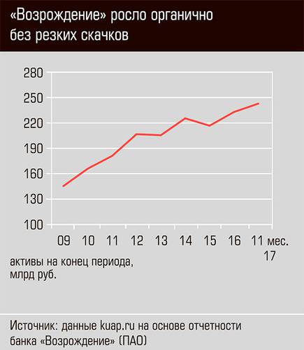 "Возрождение" росло органично без резких скачков 39-01.jpg 