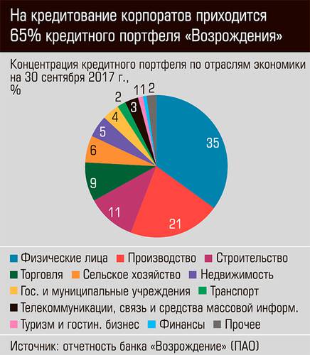 На кредитование корпоратов приходится 65% кредитного портфеля "Возрождения"   39-03.jpg 