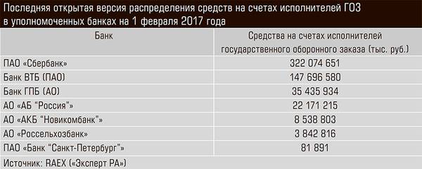 Последняя открытая версия распределения средств на счетах исполнителей ГОЗ в уполномоченных банках на 1 февраля 2017 года 42-02.jpg 