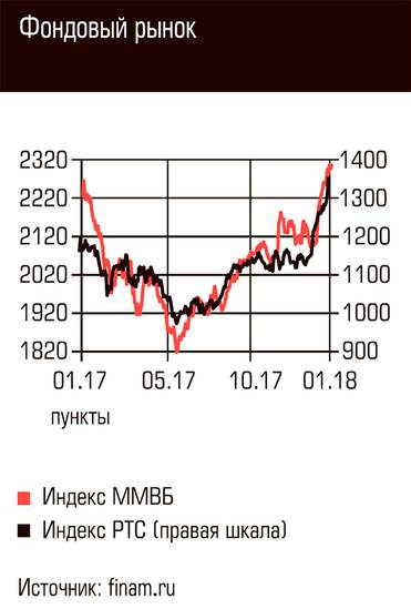  Фондовый рынок