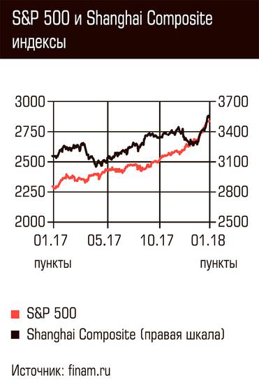 S&P 500 и Shanghai Composite индексы