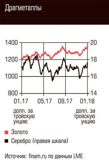  Драгметаллы