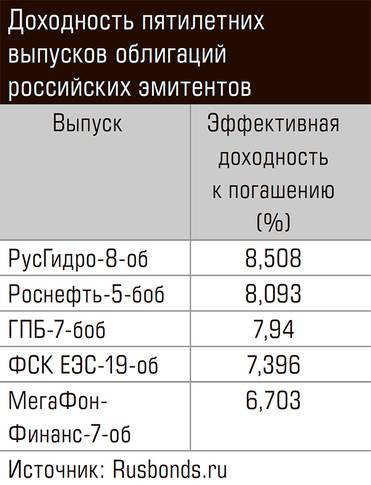  Доходность пятилетних выпусков облигаций российских эмитентов