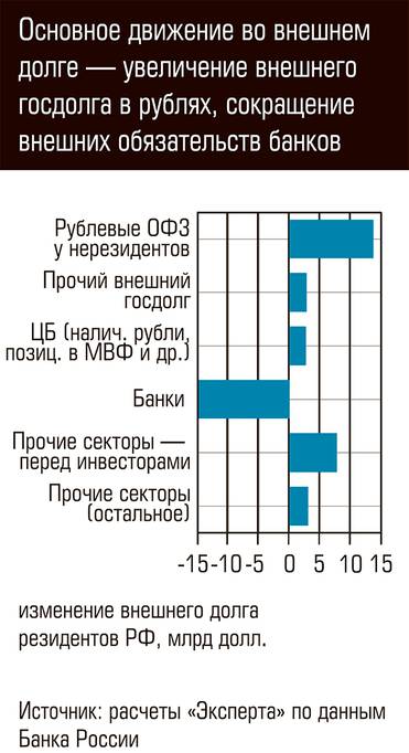  Основное движение во внешнем долге - увеличение внешнего госдолга в рублях, сокращение внешних обязательств банков