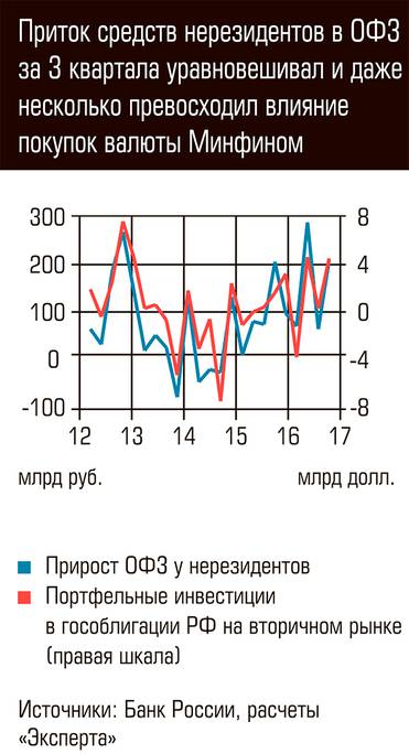  Приток средств нерезидентов в ОФЗ за 3 квартала уравновешивал и даже несколько превосходил влияние покупок валюты Минфином 