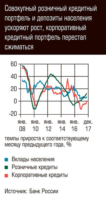  Совокупный розничный кредитный портфель и депозиты населения ускоряют рост, корпоративный кредитный портфель перестал сжиматься