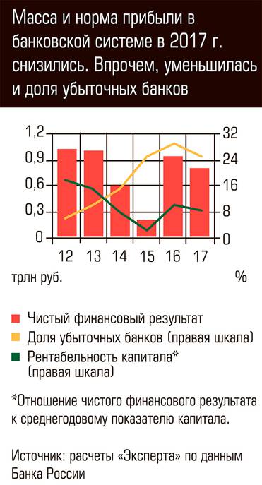  Масса  и норма прибыли в банковской системе  в 2017 г. снизились. Впрочем, уменьшилась и доля убыточных банков