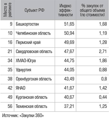 Положение субъектов РФ Урала и Западной Сибири в рейтинге эффективности госзакупок российских регионов  006_expert_ural_03.jpg 