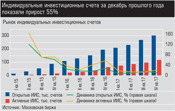 Индивидуальные инвестиционные счета за декабрь прошлого года показали прирост 55% 016_expert_ural_03-1.jpg 