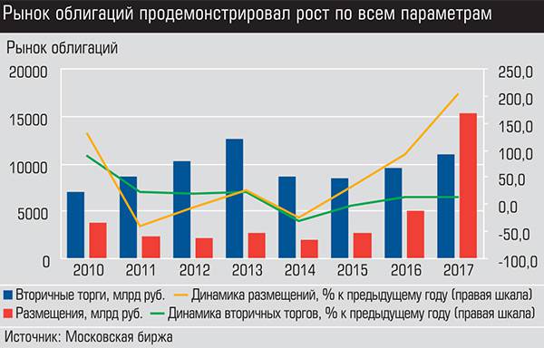 Рынок облигация продемонстрирует рост по всем параметрам 016_expert_ural_03.jpg 