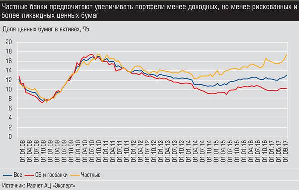 Частные банки предпочитают увеличивать портфели менее доходных, но менее рискованных и более ликвидных ценных бумаг 024_expert_ural_03-1.jpg 