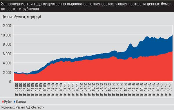 За последние три года существенно выросла валютная составляющая портфеля ценных бумаг, но растет и рублевая 025_expert_ural_03.jpg 