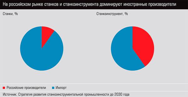 На российском рынке станков и станкоинструмента доминируют иностранные производители 26-04.jpg 
