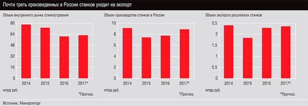 Почти треть произведенных в России станков уходит на экспорт 26-05.jpg 