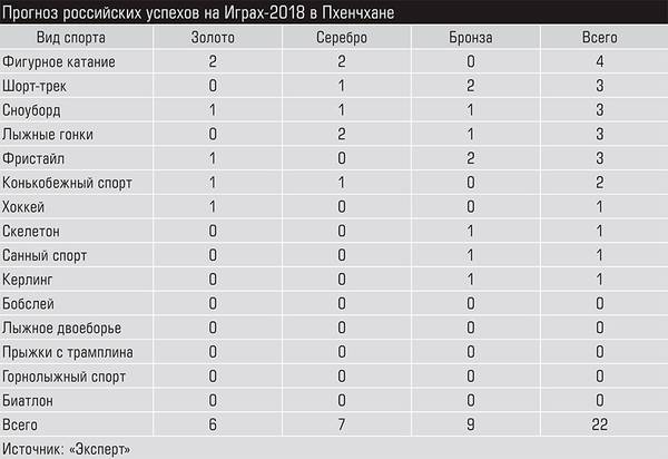 Прогноз российских успехов на Играх-2018 в Пхенчхане 42-02.jpg 