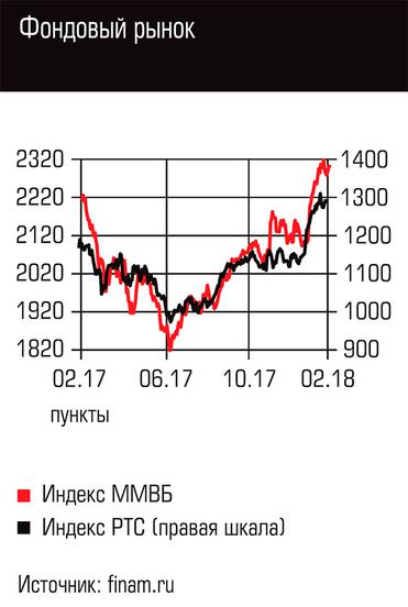  Фондовый рынок