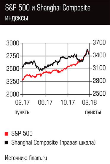  S&P 500 и Shanghai Composite индексы