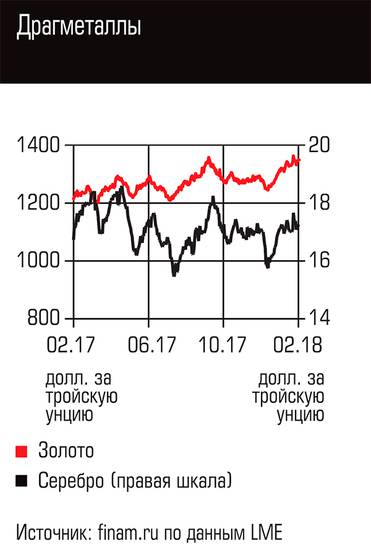  Драгметаллы