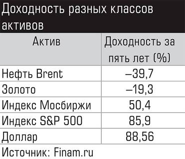  Доходность разных классов активов