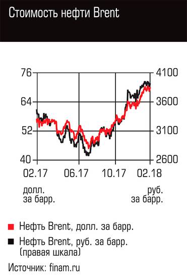  Стоимость нефти Brent