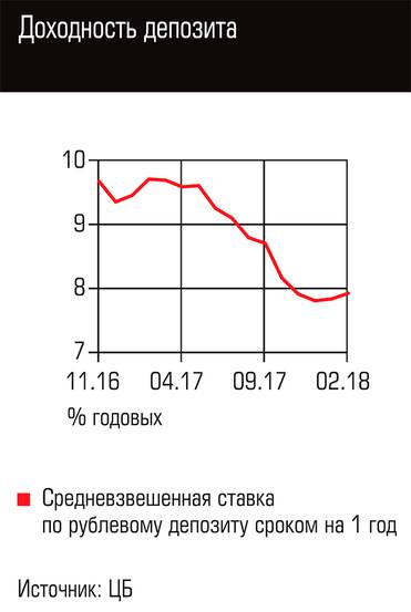  Доходность депозита