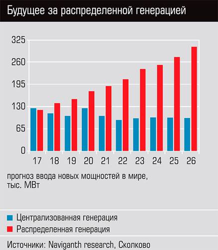 Будущее за распределенной генерацией  13-02.jpg 