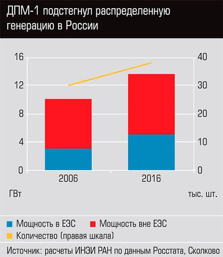 ДПМ-1 подстегнул распределенную генерацию в России 13-03.jpg 