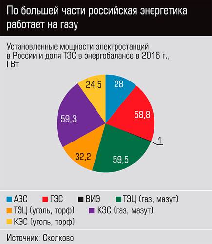 По большей части российская энергетика работает не на газу  13-04.jpg 