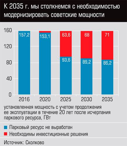 К 2035 г. мы столкнемся с необходимостью модернизировать советские мощности  13-05.jpg 
