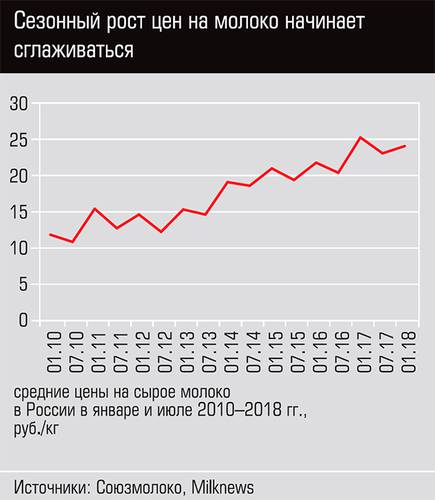 Сезонный рост цен на молоко начинает сглаживаться  20-02.jpg 