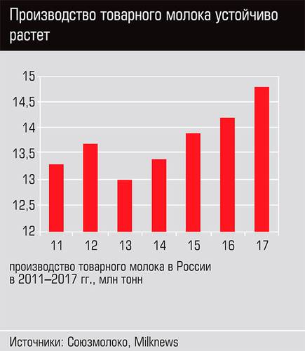 Производство товарного молока устойчиво растет 20-03.jpg 