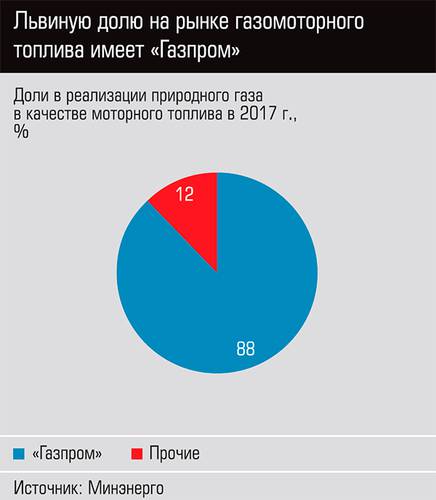 Львиную долю на рынке газомоторного топлива имеет "Газпром" 28-03.jpg 