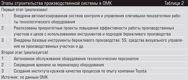 Этапы строительства производственной системы в ОМК 35-03.jpg 