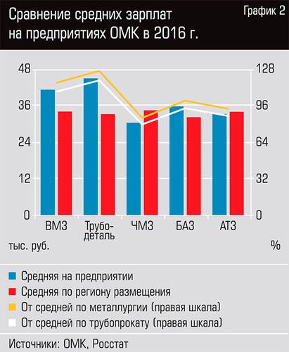 Сравнение средних зарплат на предприятиях ОМК в 2016г. 35-05.jpg 