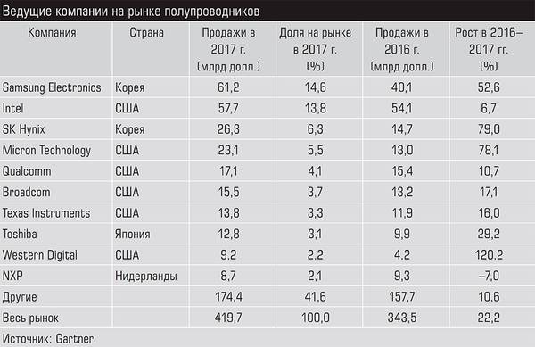 Ведущие компании на рынке полупроводников 42-02.jpg 