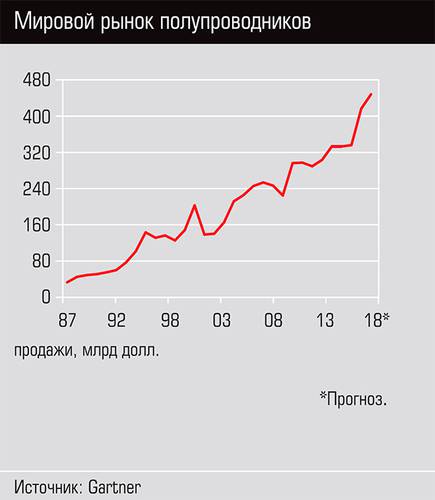 Мировой рынок полупроводников 42-03.jpg 