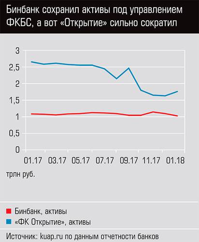 Бинбанк сохранил активы под управлением ФКБС, а вот "Открытие" сильно сократил  44-04.jpg 