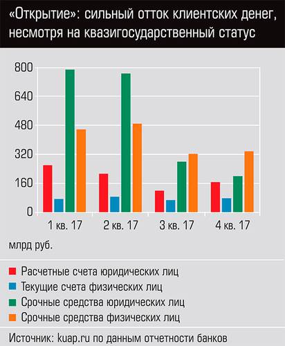 "Открытие": сильный отток клиентских денег, несмотря на квазигосударственный статус 44-05.jpg 