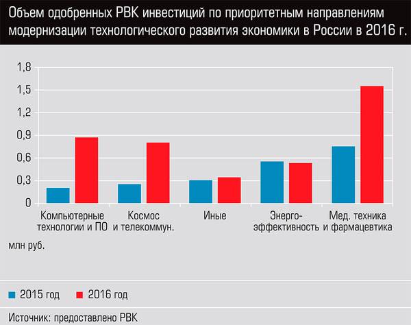 Объем одобренных РВК инвестиций по приоритетным направлениям модернизации технологического развития экономики в России в 2016 г. 48-02.jpg 