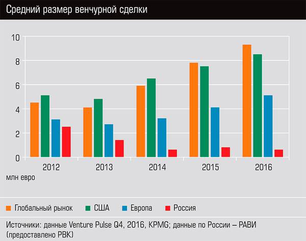 Средний размер венчурной сделки 48-03.jpg 